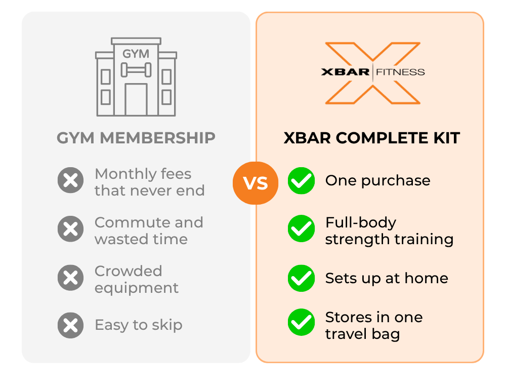 Comparison graphic contrasting the ongoing fees and commutes of a traditional gym membership with the one-time purchase, home setup, and portability of the XBAR Complete Kit.