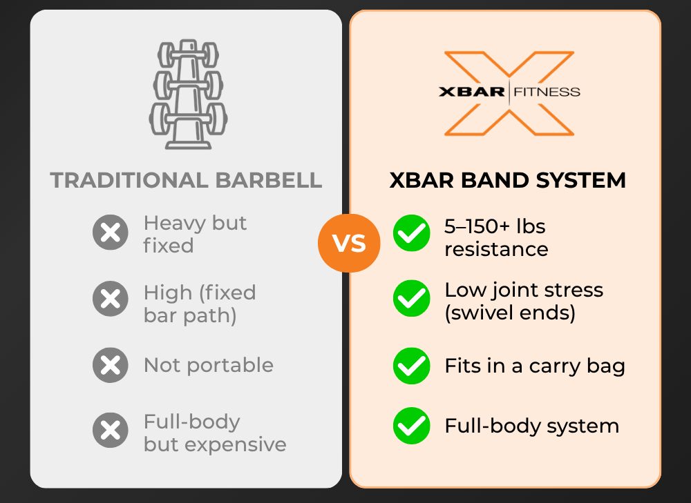 Comparison table - Traditional Barbell vs XBAR Band System