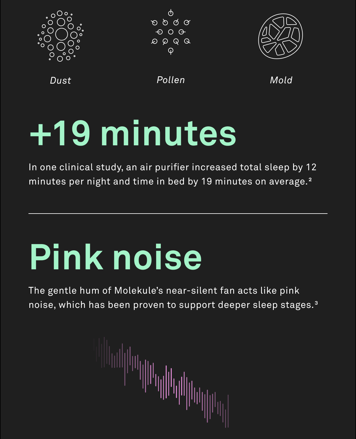 In one clinical study, an air purifier increased total sleep by 12 minutes per night and time in bed by 19 minutes on average.