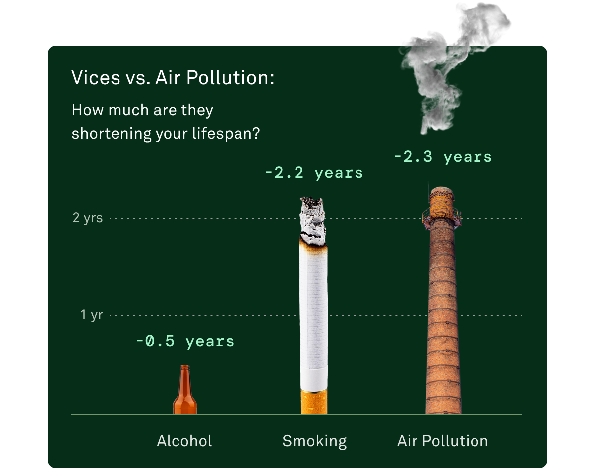 Vices vs. Air Pollution: How much are they shortening your lifespan?