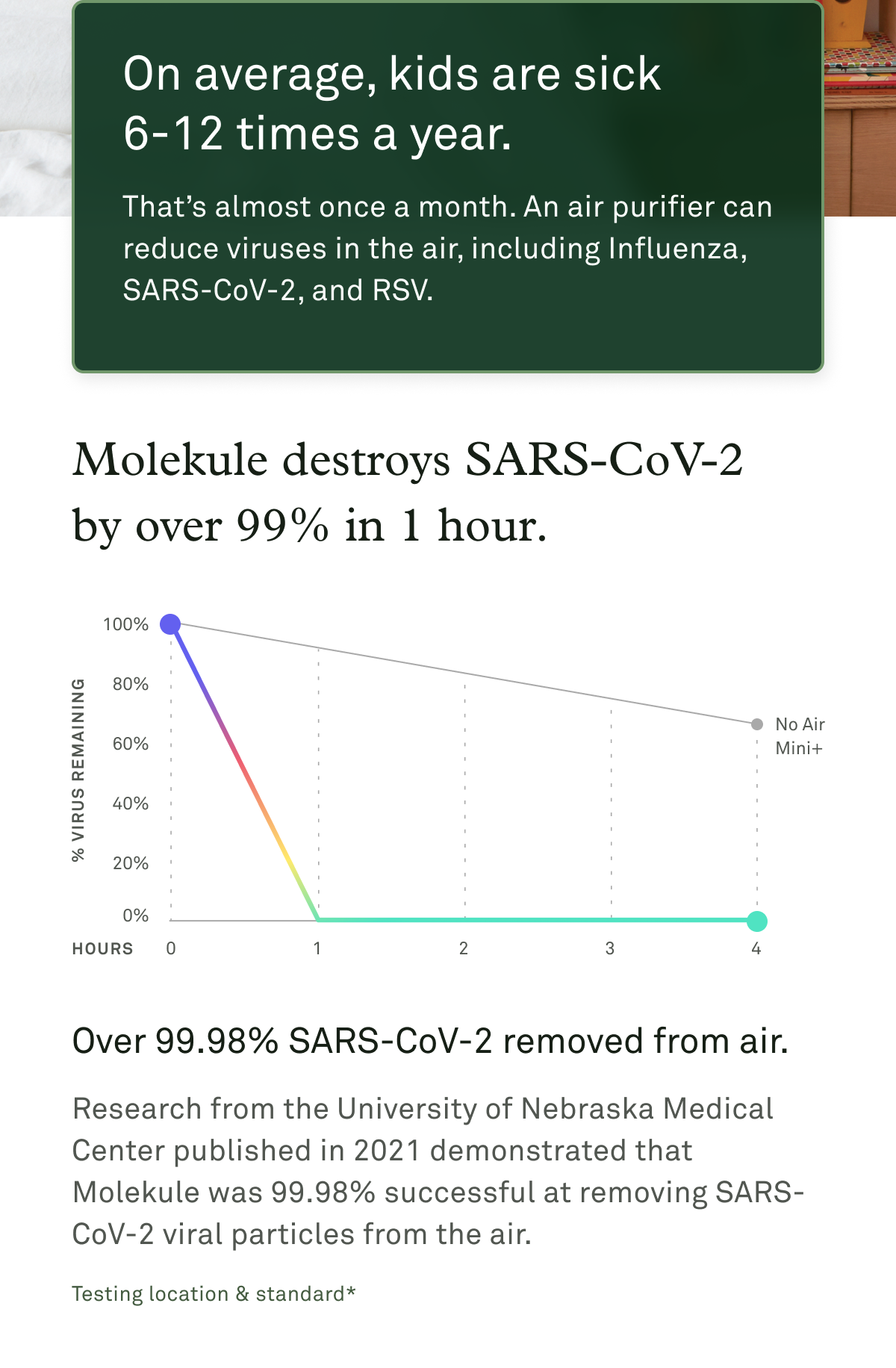 On average, kids are sick 6-12 times a year. Molekule destroys SARS-CoV-2 by 99% in 1 hour.