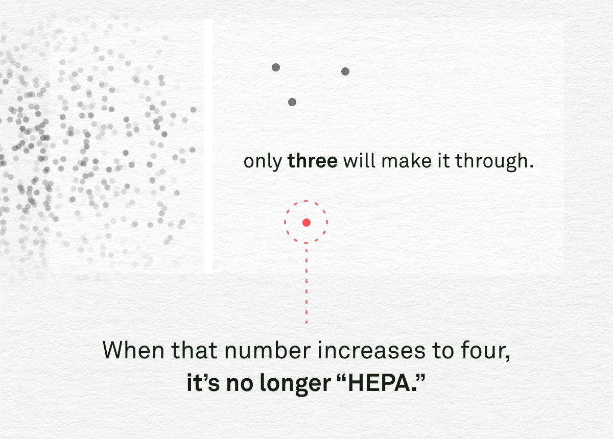 HEPA (High-Efficiency Particulate Air) filters are certified to 99.97% efficiency at removing particles 0.3 microns in diameter. That means out of every 10,000 particles that come into contact with the filter— only 3 will make it through.