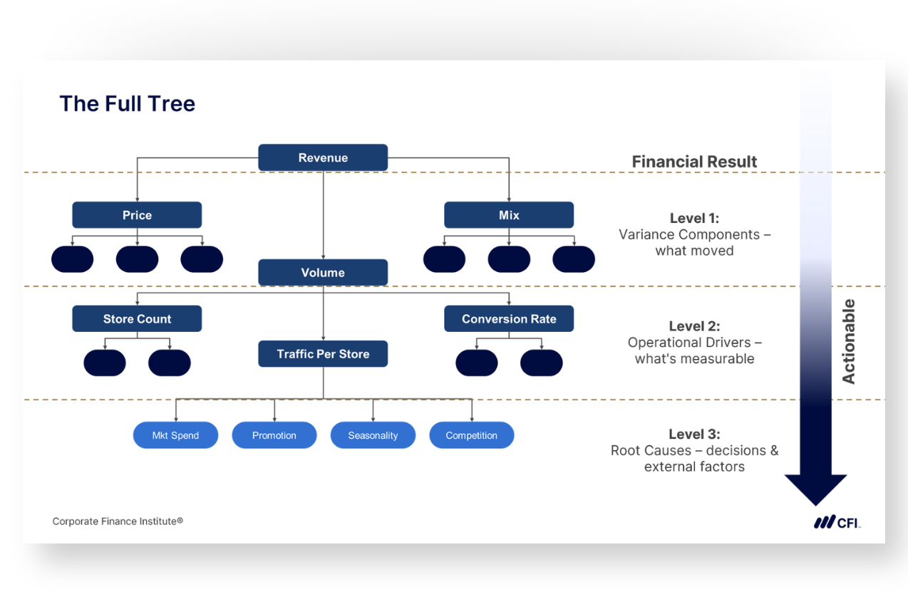 Driver-Based Forecasting (FPAP™ Required Course)
