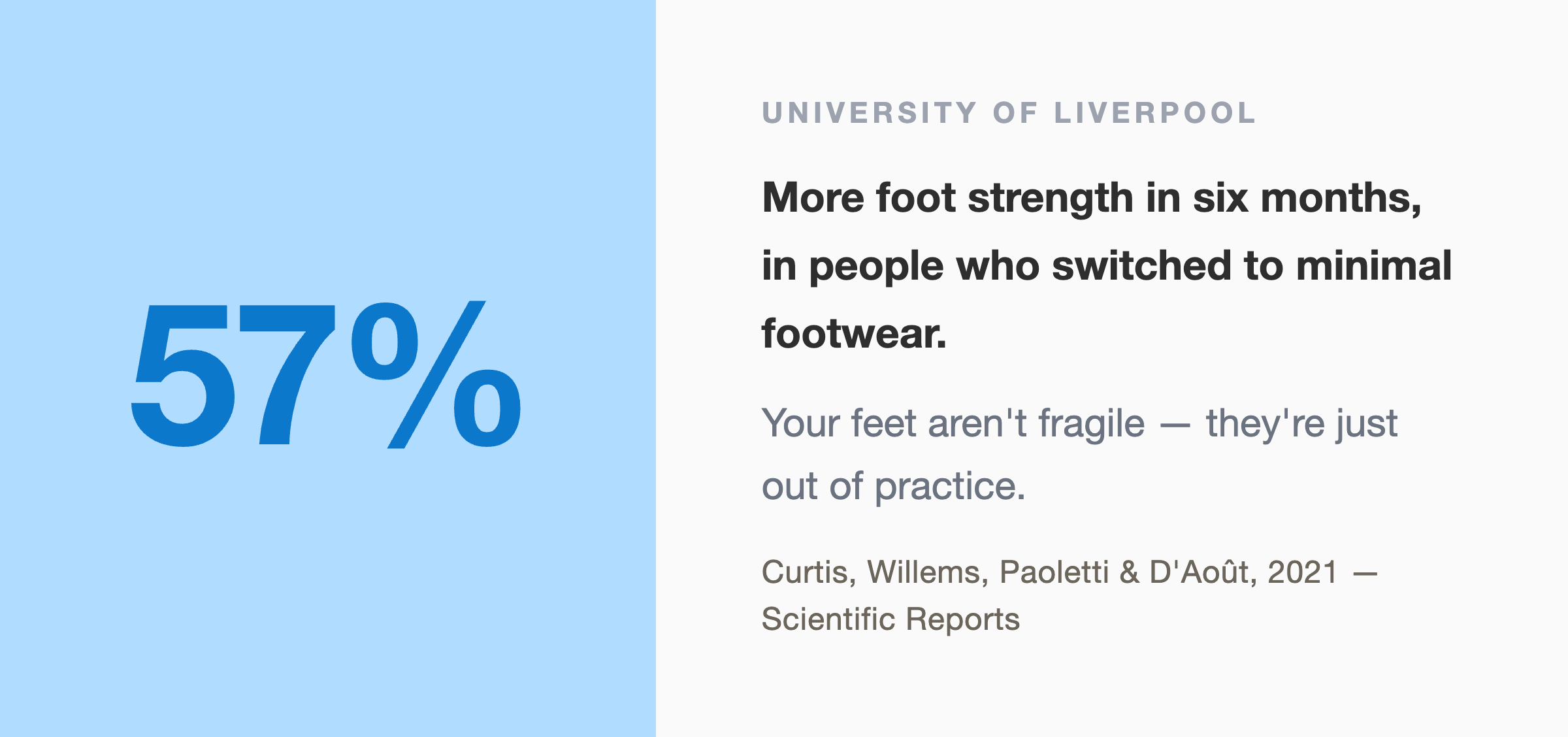 57%" in blue, with "University of Liverpool: More foot strength in six months, in people who switched to minimal footwear