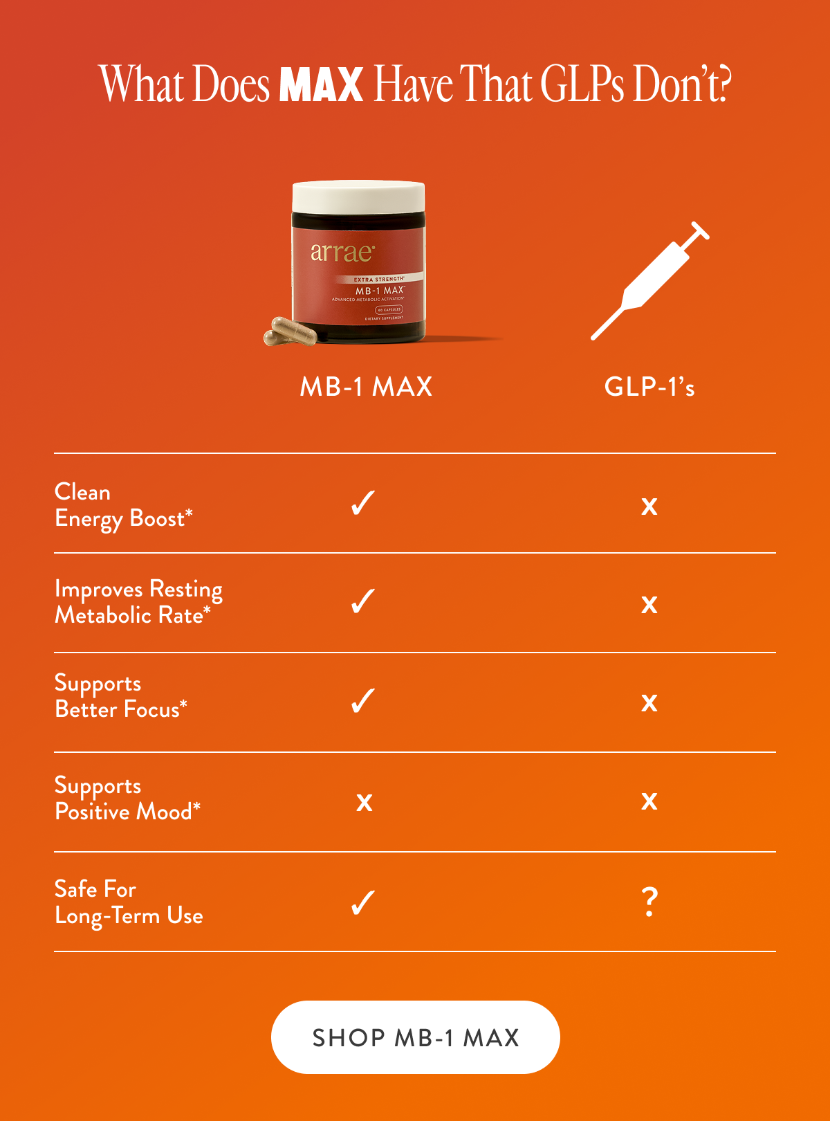 What Does MAX Have That GLPs Don't?