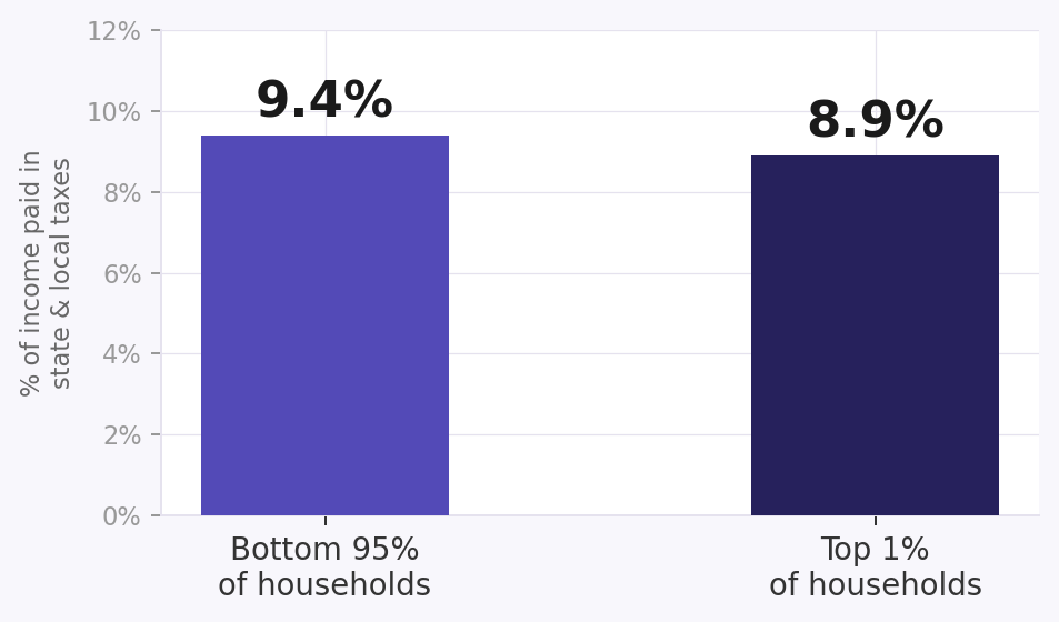 Chart: bottom 95% pays 9.4% of income in state and local taxes while top 1% pays 8.9%
