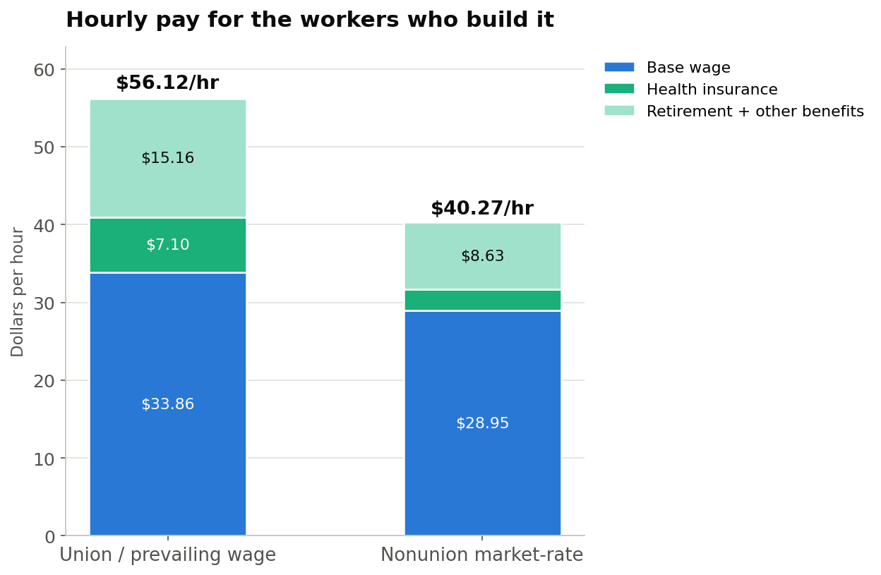 Hourly pay for the workers who build it. Union prevailing wage totals $56.12 an hour: $33.86 in base wage, $7.10 in health insurance and $15.16 in retirement and other benefits. Nonunion market-rate totals $40.27 an hour: $28.95 in base wage and $11.32 in combined benefits.