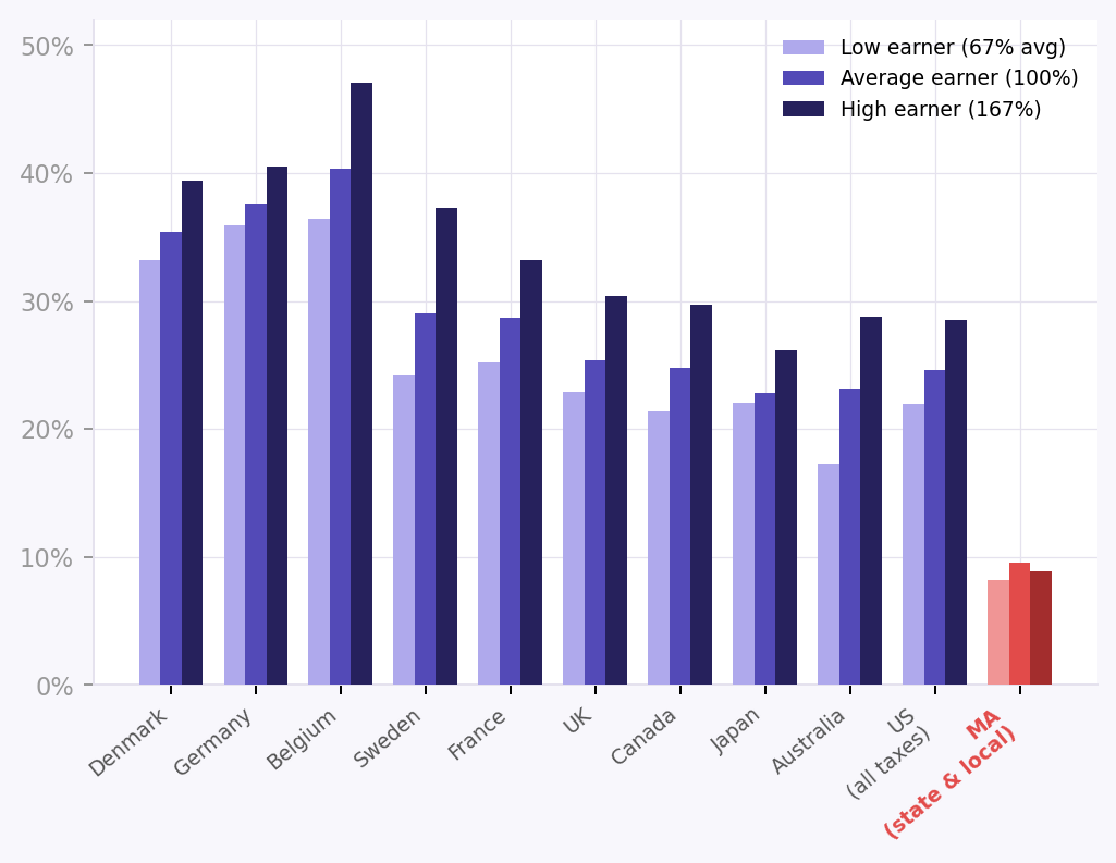 Chart comparing how wealthy countries tax by income level, Massachusetts highlighted
