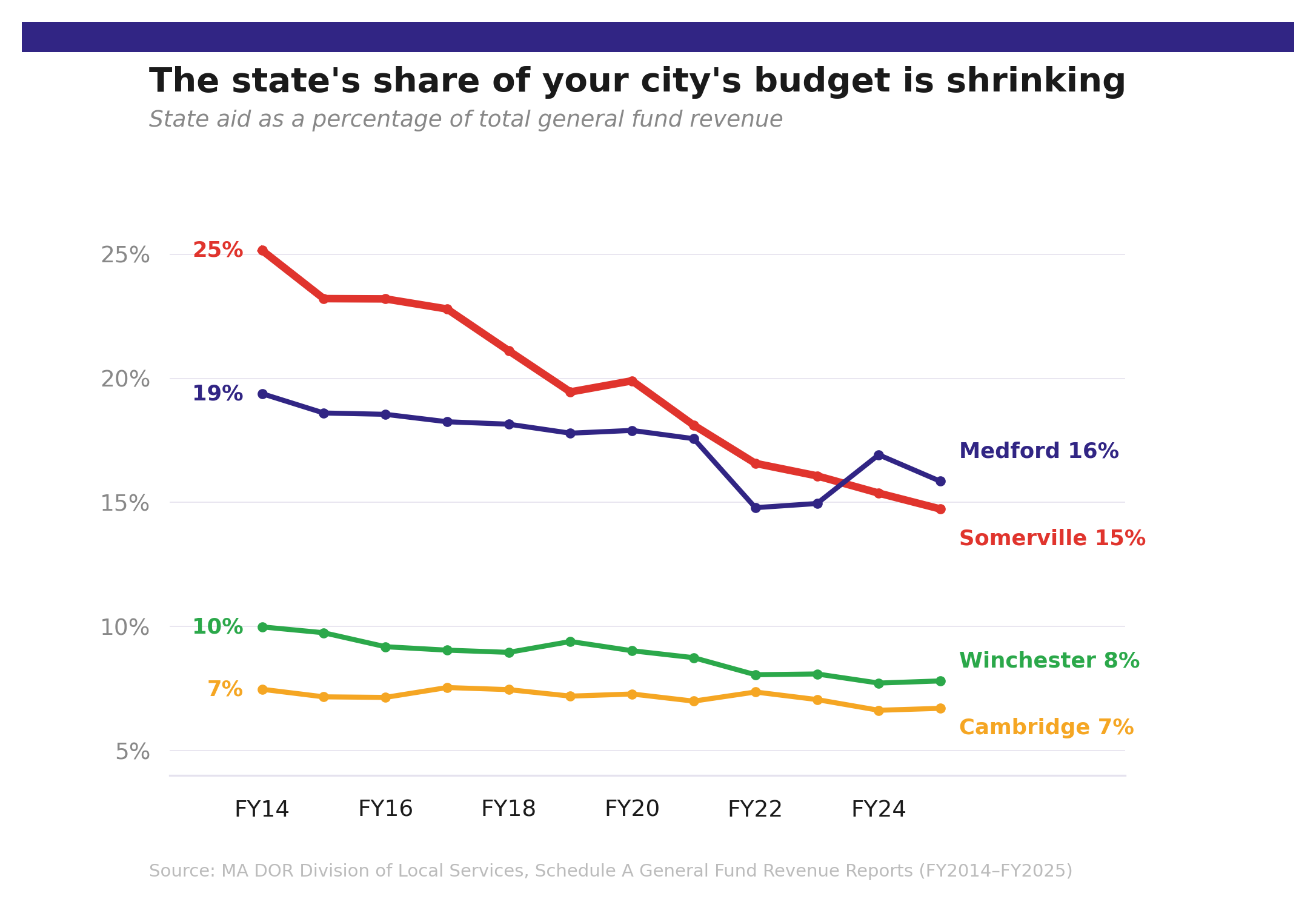 Chart: The state's share of your city's budget is shrinking. Four declining lines showing state aid as a percentage of total general fund revenue for Somerville, Medford, Winchester, and Cambridge from FY2014 to FY2025.