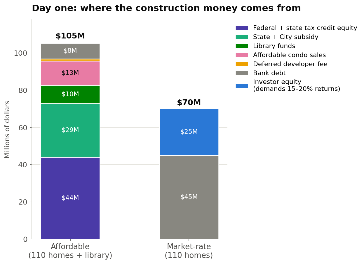 Day one: where the construction money comes from. The affordable project assembles $105 million from seven sources including $44 million in federal and state tax credit equity, $29 million in state and city subsidy, $13 million in affordable condo sales, $10 million in library funds and $8 million in bank debt. The market-rate project assembles $70 million from just two: $45 million in bank debt and $25 million in investor equity demanding 15 to 20 percent returns.