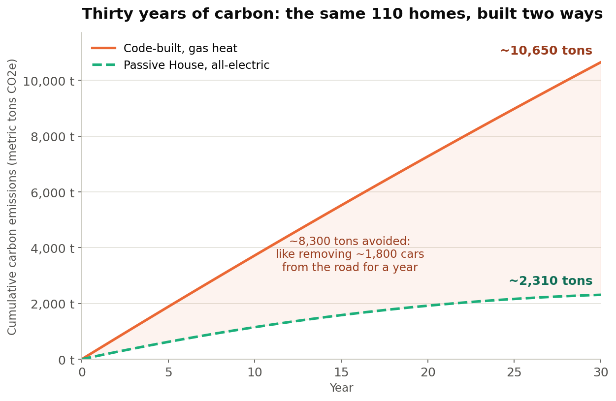 Thirty years of carbon: the same 110 homes, built two ways. A code-built, gas-heated building emits about 10,650 cumulative tons of CO2e over thirty years, while a Passive House, all-electric building emits about 2,310 tons. The roughly 8,300 tons avoided is like removing about 1,800 cars from the road for a year.