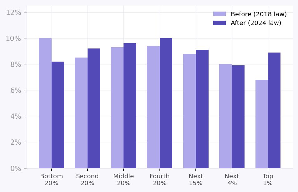 Chart comparing tax rates before and after the millionaire surtax across seven income brackets