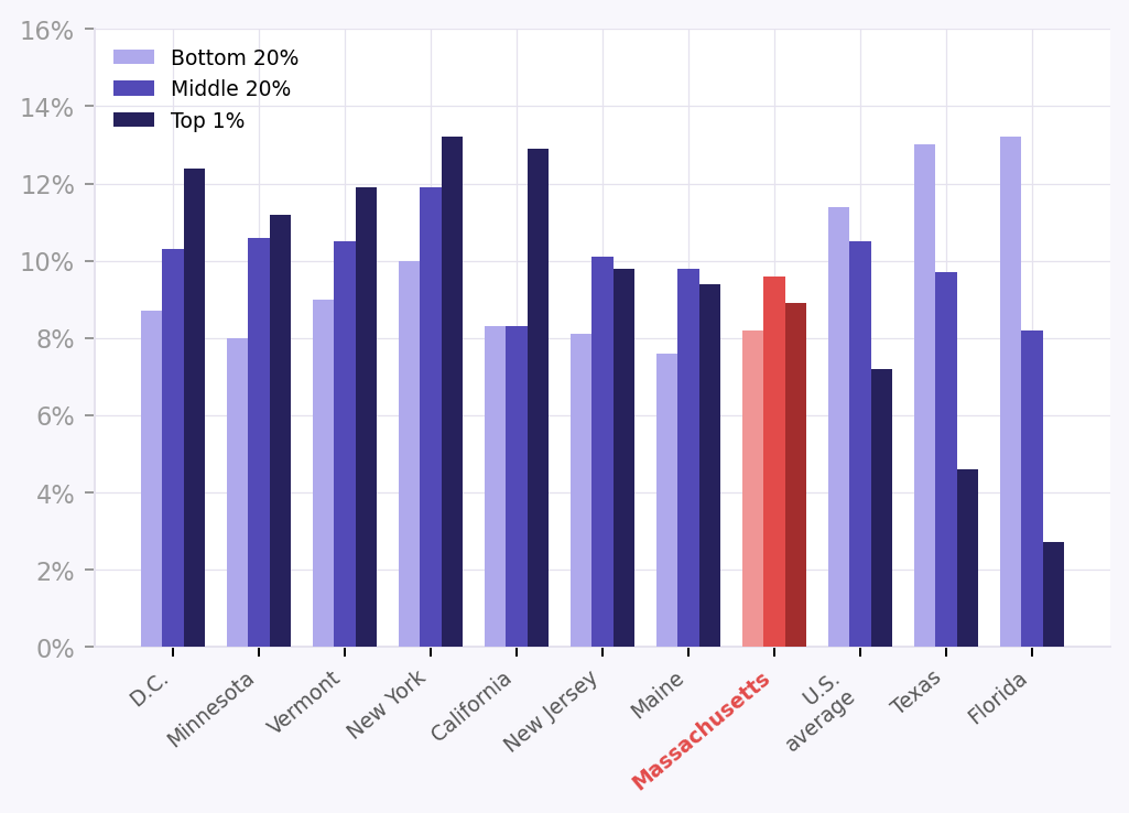 Chart comparing state tax systems, Massachusetts highlighted in red