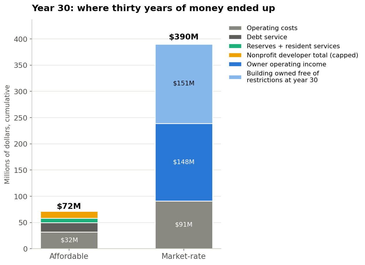 Year 30: where thirty years of money ended up. The affordable building cycles $72 million total through operating costs, debt service, reserves and resident services, plus a capped nonprofit developer total. The market-rate building generates $390 million, including $148 million in owner operating income and $151 million in building value owned free of restrictions at year 30.