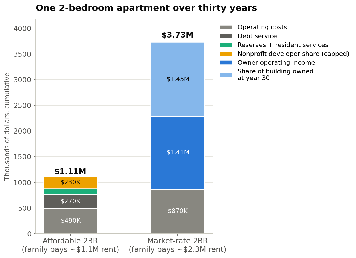 One 2-bedroom apartment over thirty years. The affordable unit totals $1.11 million, with the family paying about $1.1 million in rent and the nonprofit developer share capped at $230,000. The market-rate unit totals $3.73 million, with the family paying about $2.3 million in rent, $1.41 million going to owner operating income and $1.45 million to the owner's share of the building at year 30.