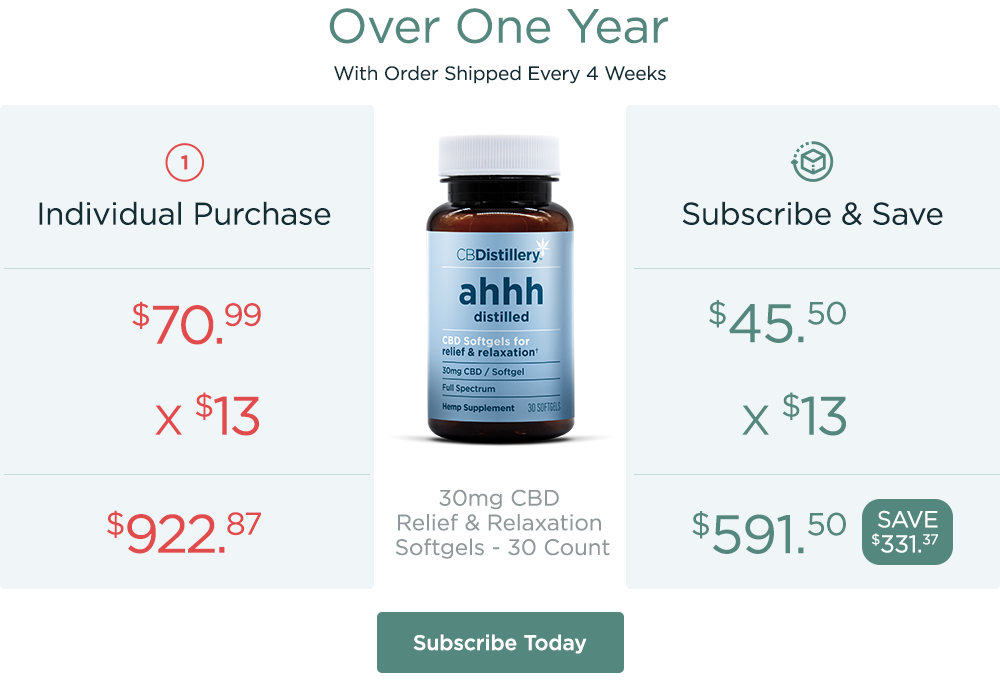 30mg CBD Relief & Relaxation Softgels - 30 Count Over One Year with oder shipped every 4 weeks: Individual Purchase: $70.99 x 13 = $922.87. Subscribe & Save: $45.50 x 13 = $591.50. Save $331.37. Subscribe Today