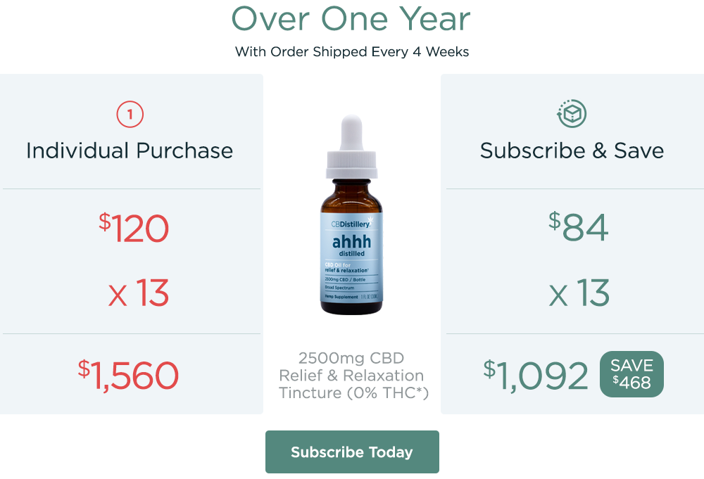 2500mg CBD Relief & Relaxation Tincture (0% THC*) over one year with order shipped every 4 weeks: Individual Purchase:  $120 x 13 = $1,560. Subscribe & Save: $84 x 13 = $1,092. Save $468! Subscribe Today