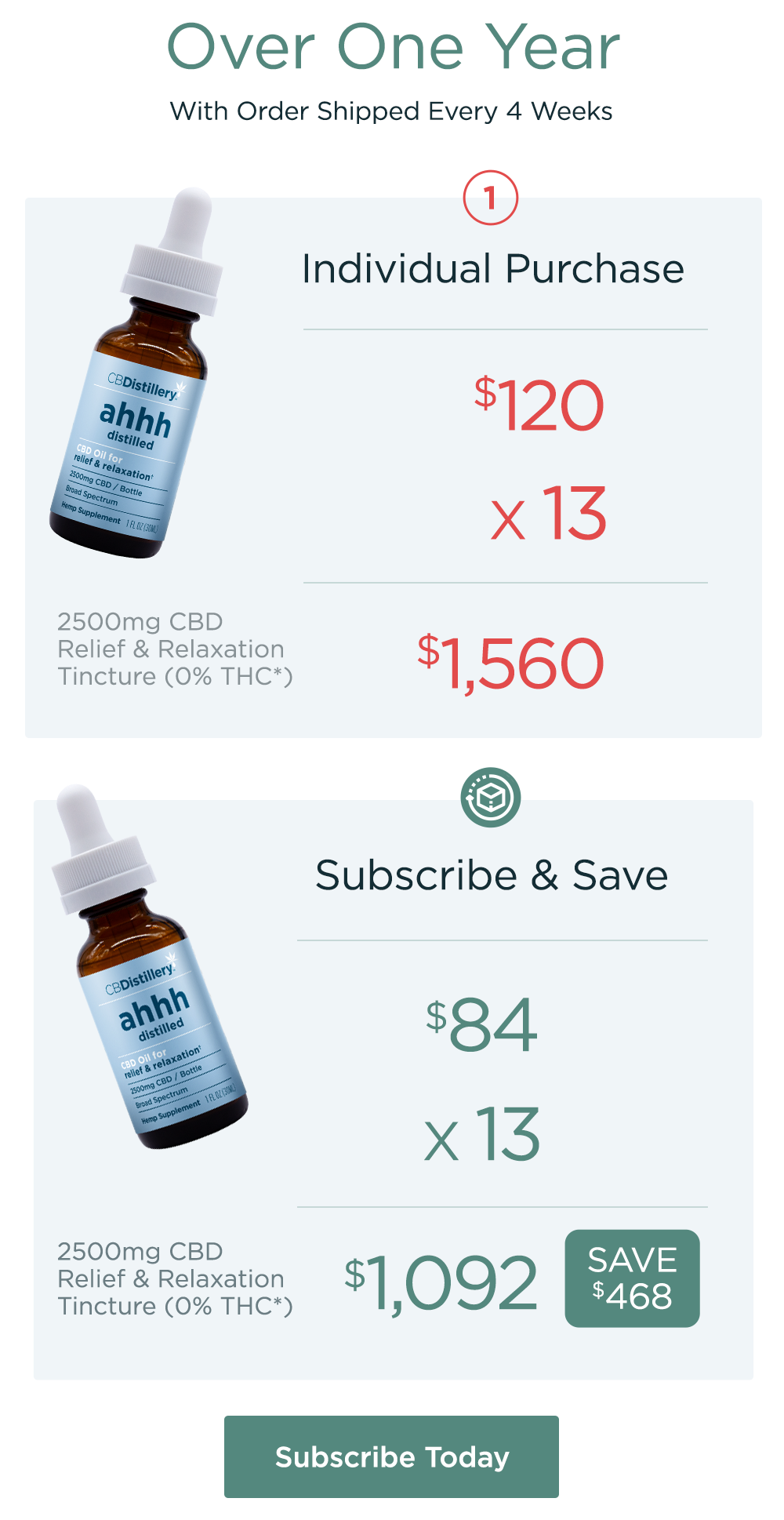 2500mg CBD Relief & Relaxation Tincture (0% THC*) over one year with order shipped every 4 weeks: Individual Purchase: $120 x 13 = $1,560. Subscribe & Save: $84 x 13 = $1,092. Save $468! Subscribe Today 2500mg CBD Relief & Relaxation Tincture (0% THC*) over one year with order shipped every 4 weeks: Individual Purchase: $120 x 13 = $1,560. Subscribe & Save: $84 x 13 = $1,092. Save $468! Subscribe Today
