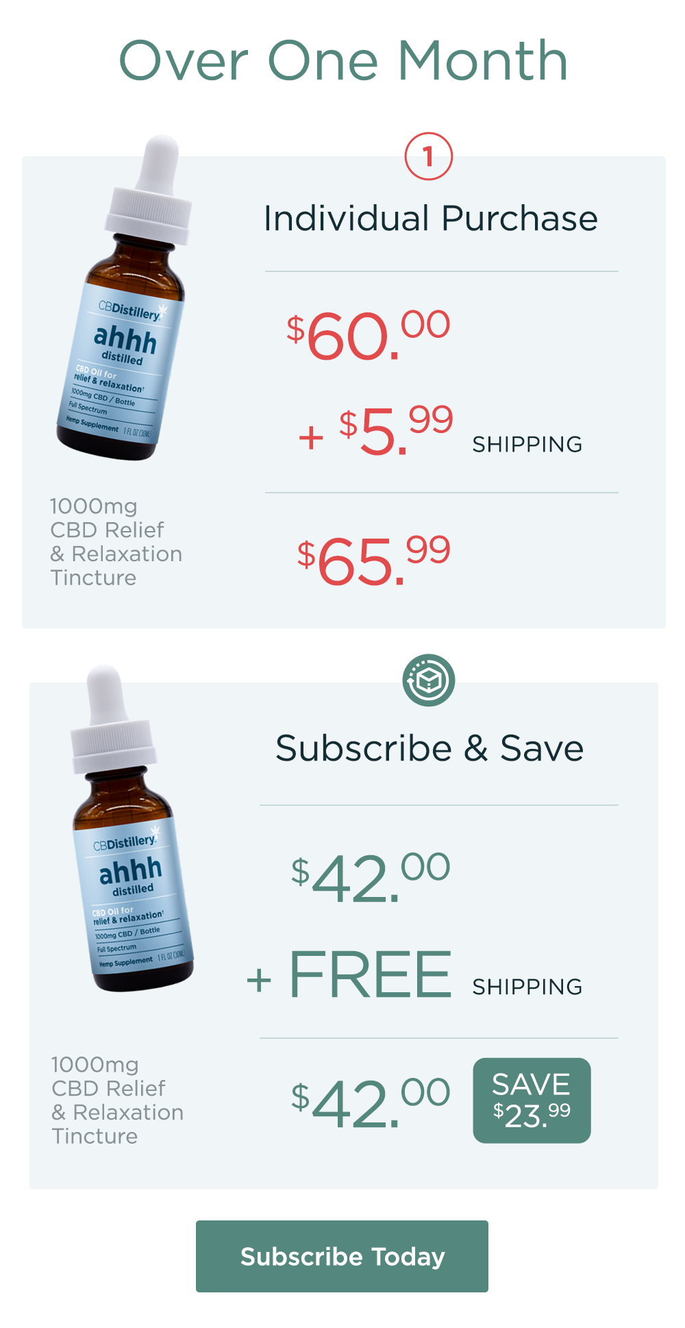 Over One Month: An individual purchase of our 1000mg CBD Relief & Relaxation Tincture costs $60.00 + $5.99 shipping for a total of $65.99. A subscription purchase of our 1000mg CBD Relief & Relaxation Tincture costs $42.00 + free shipping for a total of $42.00 – a savings of $23.99. Subscribe Today