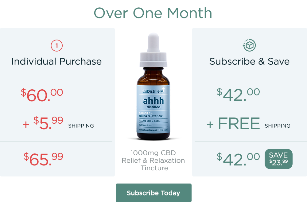 Over One Month: An individual purchase of our 1000mg CBD Relief & Relaxation Tincture costs $60.00 + $5.99 shipping for a total of $65.99. A subscription purchase of our 1000mg CBD Relief & Relaxation Tincture costs $42.00 + free shipping for a total of $42.00 – a savings of $23.99. Subscribe Today