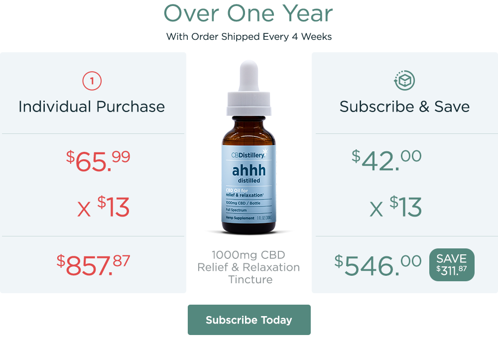 Over One Year (with order shipped every 4 weeks): Individual Purchases of our 1000mg CBD Relief & Relaxation Tincture cost $65.99 x 13 for a total of $857.87. Subscription purchases of our 1000mg CBD Relief & Relaxation Tincture cost $42 x 13 for a total of $546 - a savings of $311.87. Subscribe Today