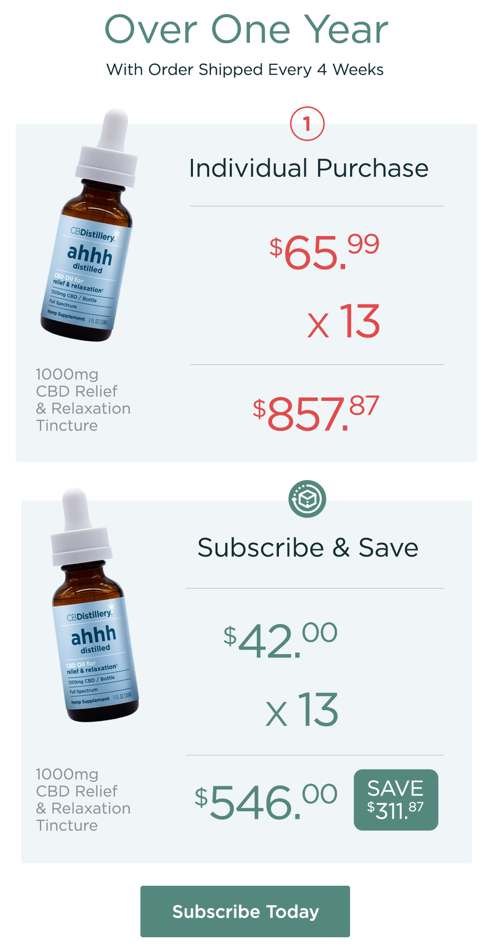 Over One Year (with order shipped every 4 weeks): Individual Purchases of our 1000mg CBD Relief & Relaxation Tincture cost $65.99 x 13 for a total of $857.87. Subscription purchases of our 1000mg CBD Relief & Relaxation Tincture cost $42 x 13 for a total of $546 - a savings of $311.87. Subscribe Today