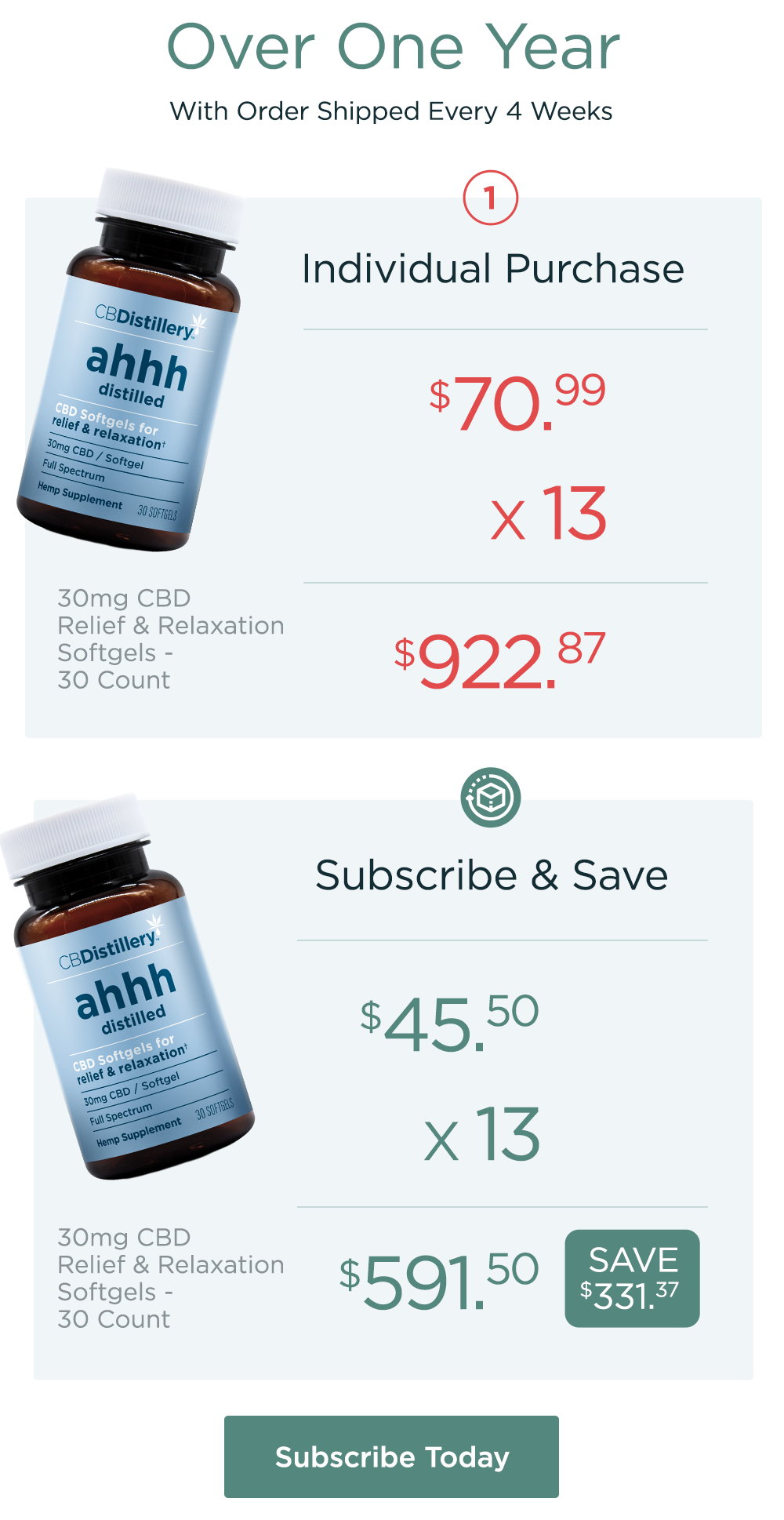 30mg CBD Relief & Relaxation Softgels - 30 Count Over One Year with oder shipped every 4 weeks: Individual Purchase: $70.99 x 13 = $922.87. Subscribe & Save: $45.50 x 13 = $591.50. Save $331.37. Subscribe Today 30mg CBD Relief & Relaxation Softgels - 30 Count Over One Year with oder shipped every 4 weeks: Individual Purchase: $70.99 x 13 = $922.87. Subscribe & Save: $45.50 x 13 = $591.50. Save $331.37. Subscribe Today