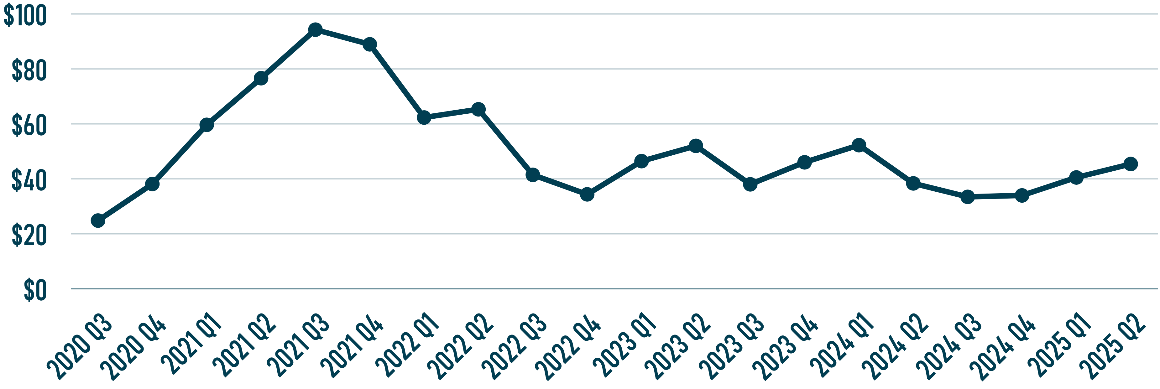 Steel Price Chart