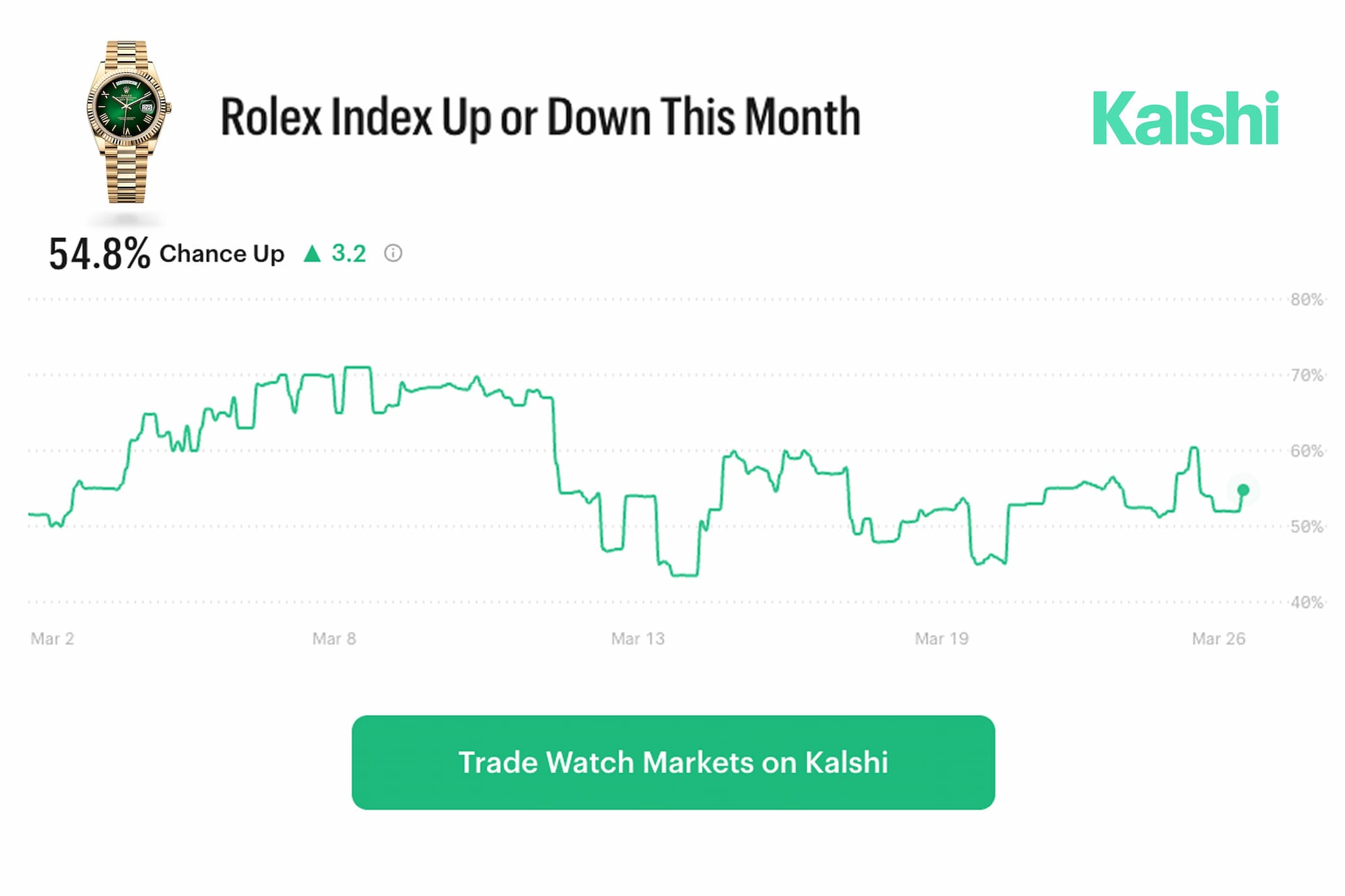 Rolex Market Graphic