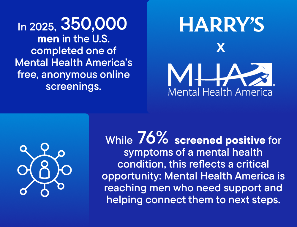 A closer look - in 2025, 350,000 men in the U.S. completed one of Mental Health America’s free, anonymous online screenings While 76% screened positive for symptoms of a mental health condition, this reflects a critical opportunity: Mental Health America is reaching men who need support and helping connect them to next steps.