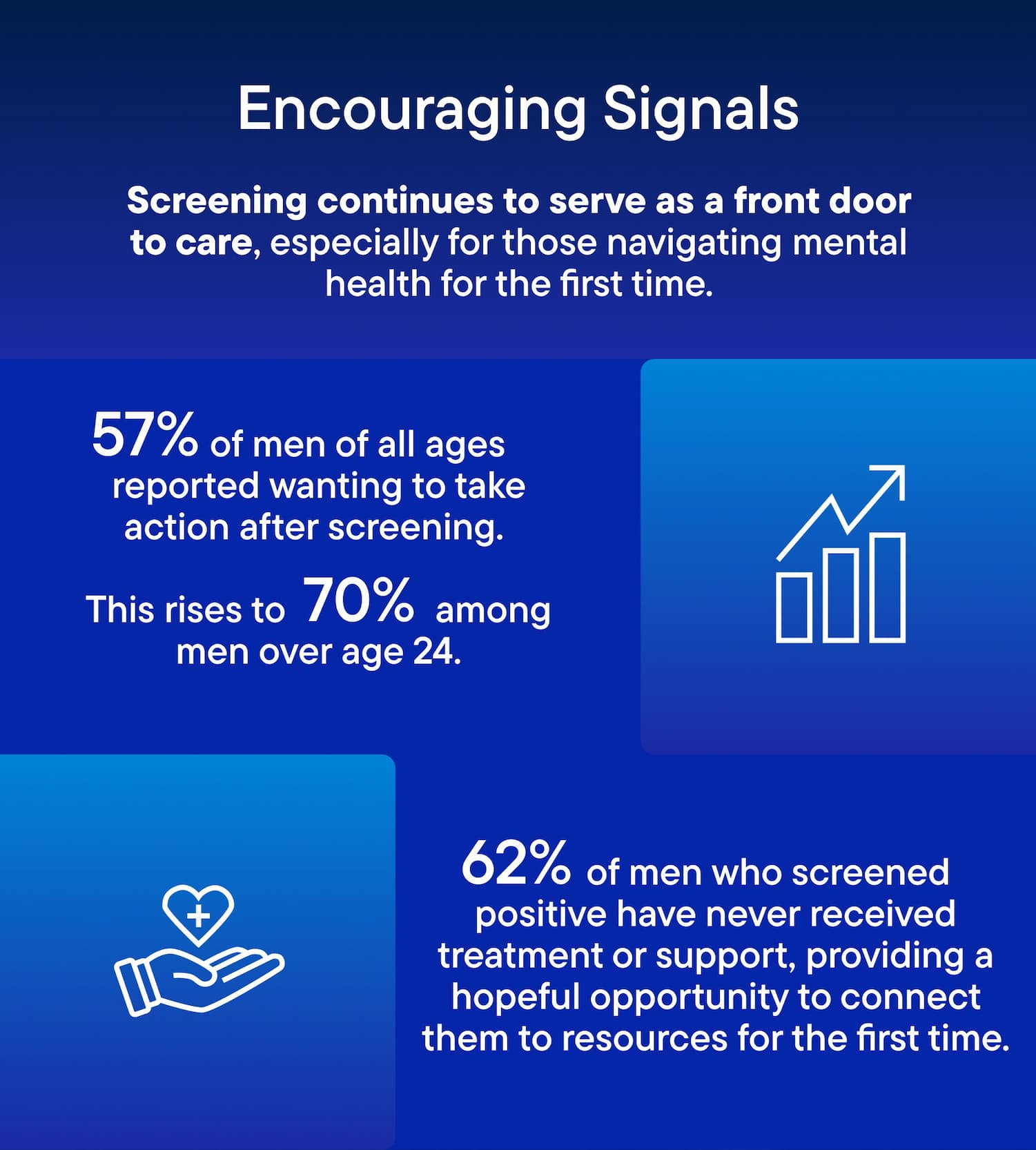Encouraging signals - screening continues to serve as a front door to care, especially for those navigating mental health for the first time. 57% of men reported wanting to take action after screening. This rises to 70% among men over age 24 62% of men who screened positive have never received treatment or support, providing a hopeful opportunity to connect them to resources for the first time.
