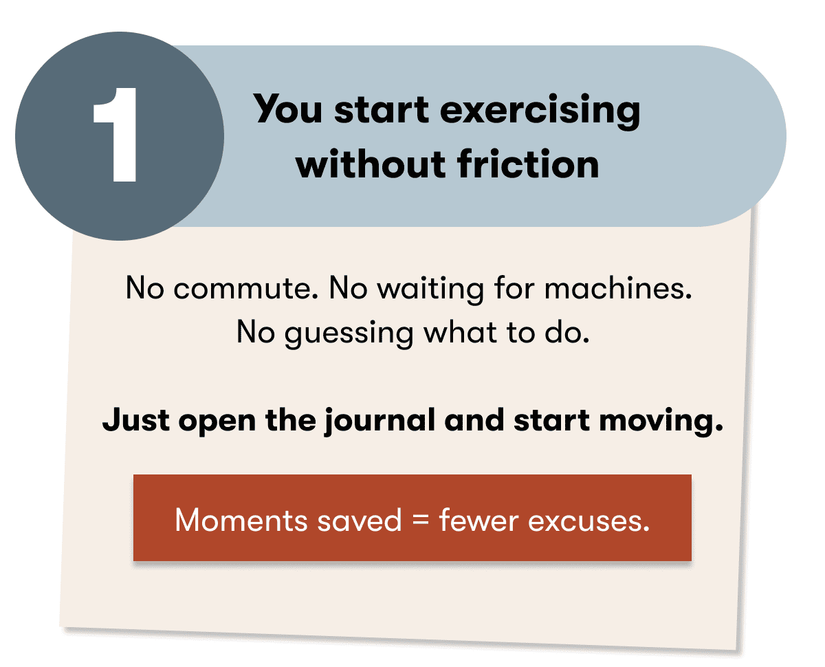 No commute. No waiting for machines.  No guessing what to do.  Just open the journal and start moving.