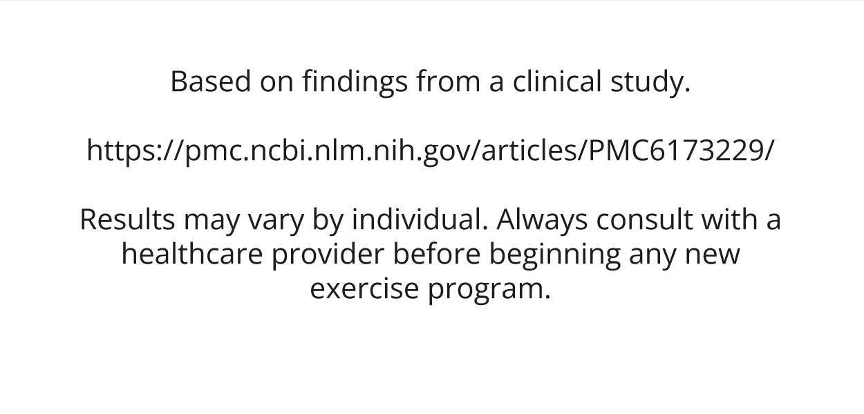 Based on findings from a clinical study. https://pmc.ncbi.nlm.nih.gov/articles/PMC6173229/  Results may vary by individual. Always consult with a healthcare provider before beginning any new exercise program.