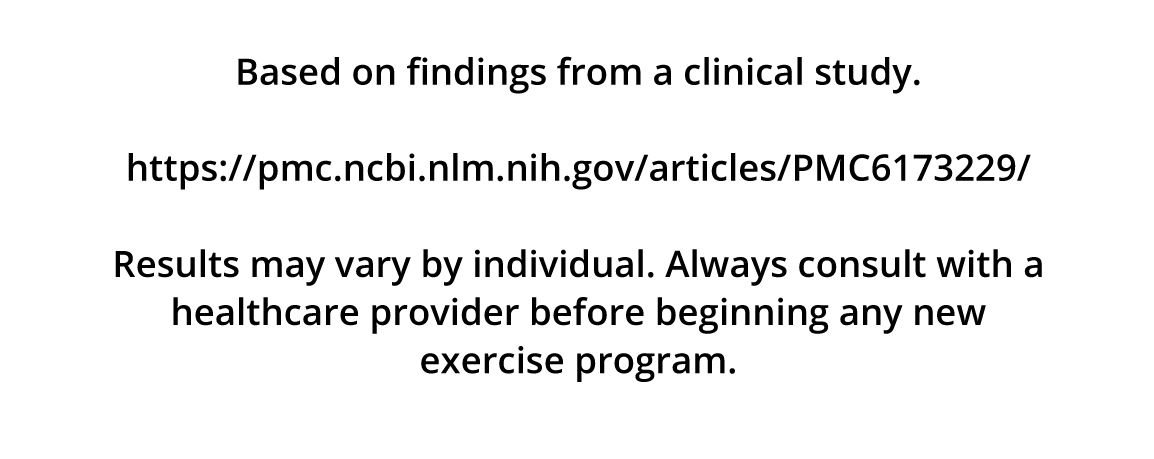Based on findings from a clinical study.   https://pmc.ncbi.nlm.nih.gov/articles/PMC6173229/  Results may vary by individual. Always consult with a healthcare provider before beginning any new exercise program.