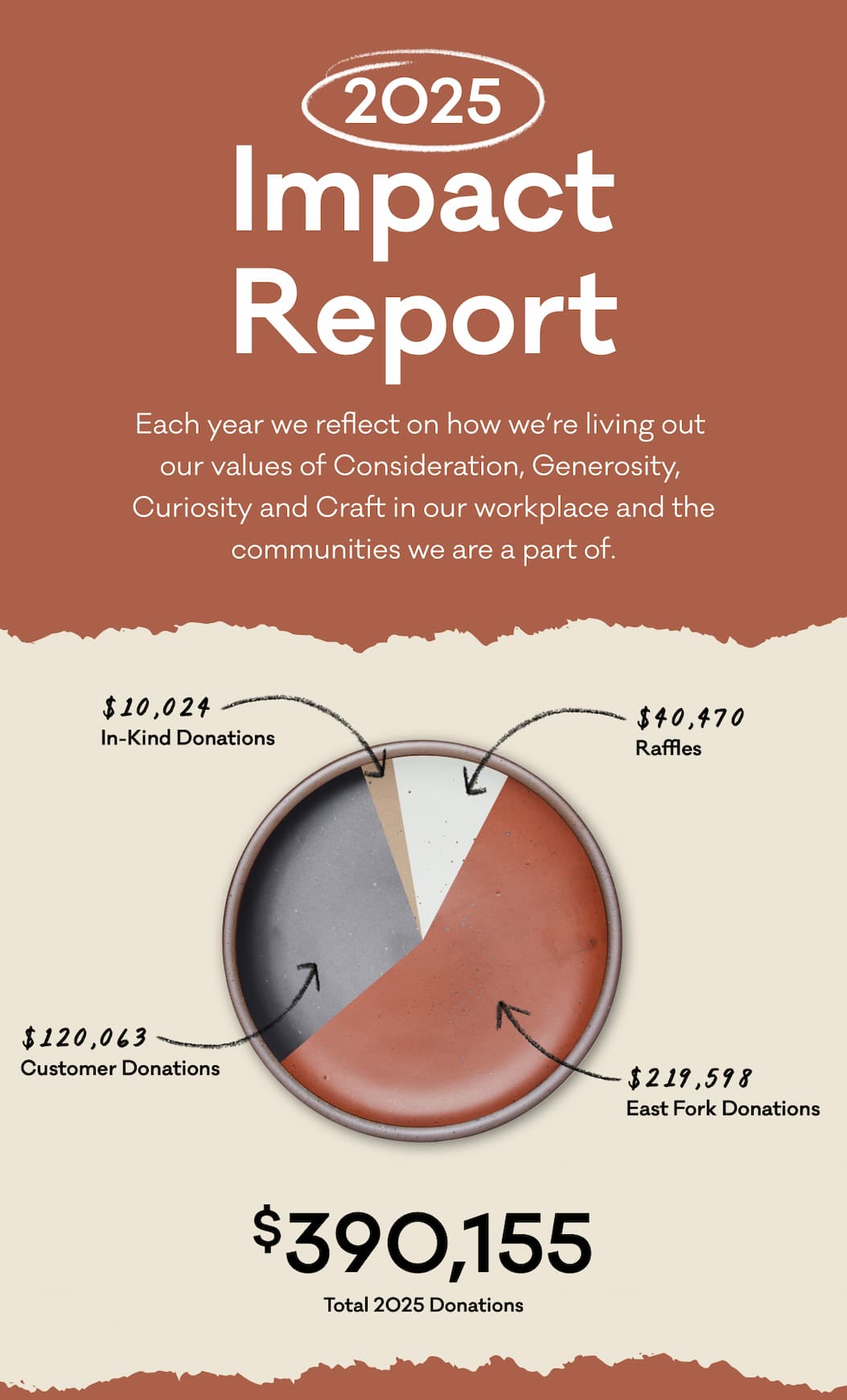 Each year we reflect on how we’re living out  our values of Consideration, Generosity,  Curiosity and Craft in our workplace and the communities we are a part of. Total 2025 Donations - $390,155