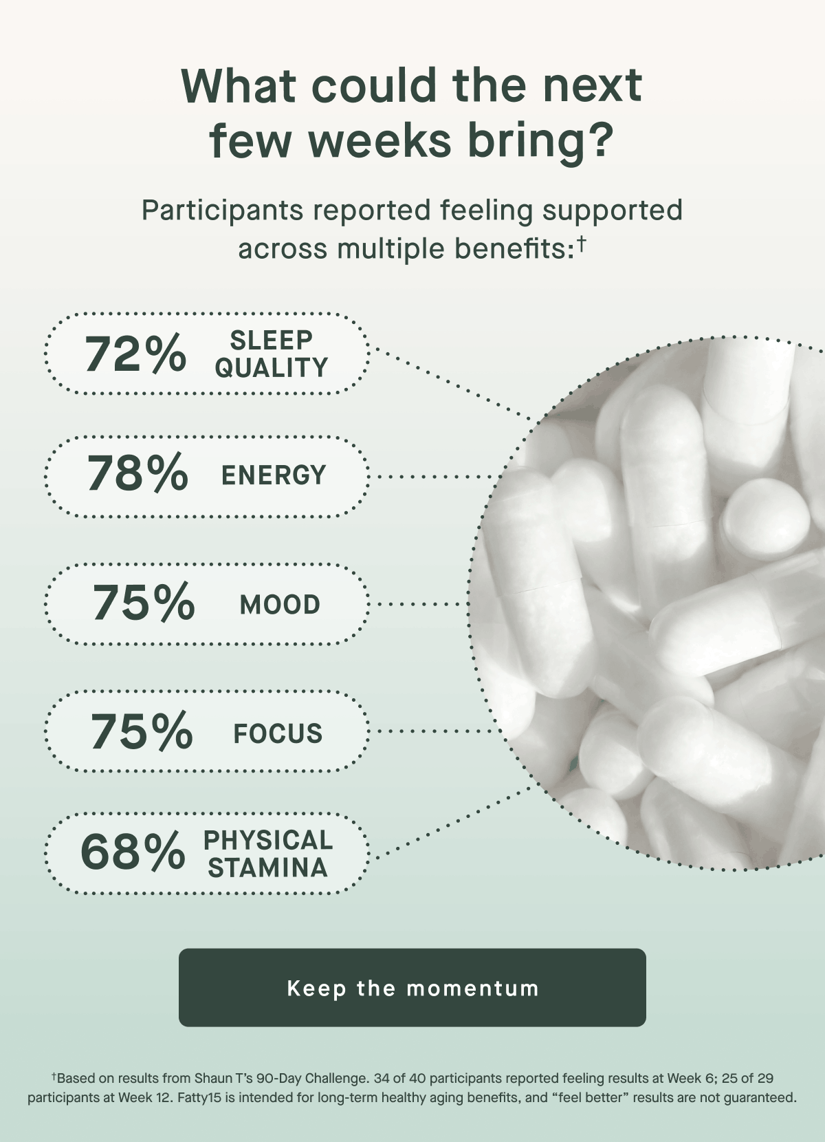 What could the next few weeks bring? | Participants reported feeling supported across multiple benefits:† | 72% Sleep Quality, 78% Energy, 75% Mood, 75% Focus, 68% Physical Stamina | Keep the momentum | †Based on results from Shaun T’s 90-Day Challenge. 34 of 40 participants reported feeling results at Week 6; 25 of 29 participants at Week 12. Fatty15 is intended for long-term healthy aging benefits, and “feel better” results are not guaranteed.