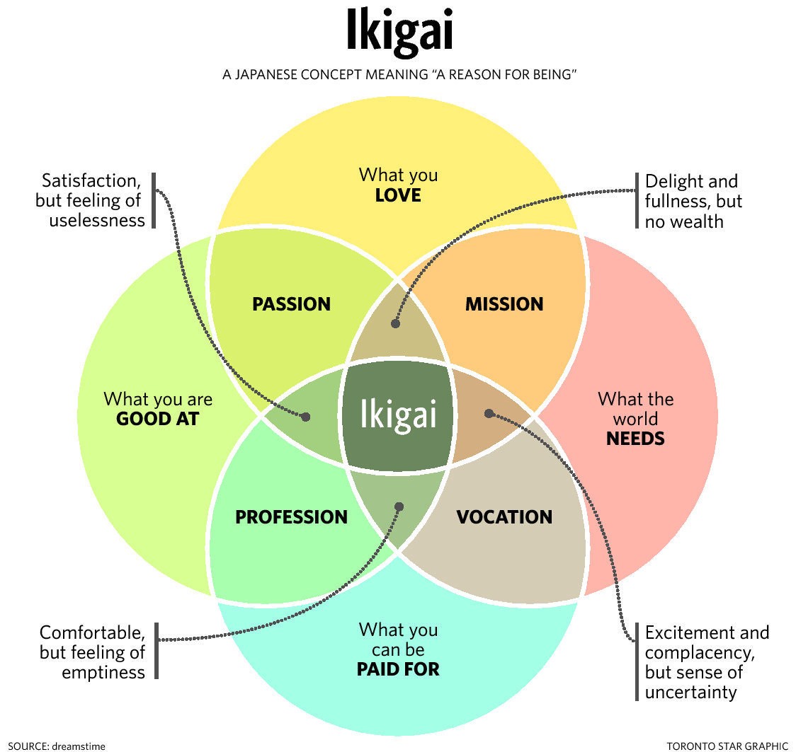 Ikigai diagram a Japanese concept meaning a reason for being