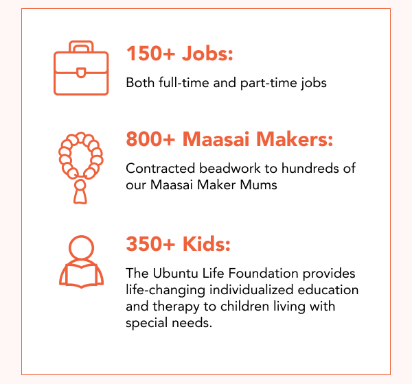 150+ Jobs: Both full-time and part-time jobs  800+ Maasai Makers: Contracted beadwork to hundreds of our Maasai Maker Mums 350+ Kids: The Ubuntu Life Foundation provides life-changing individualized education and therapy to children living with special needs.