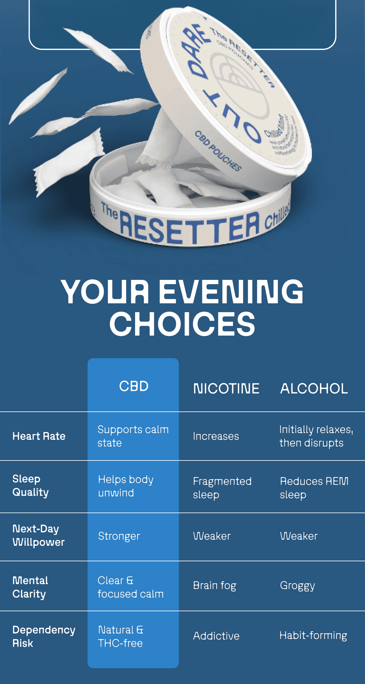 If you use nicotine before bed that disrupts your sleep which means you're more likely to give into cravings the next day. This is a vicious cycle. 