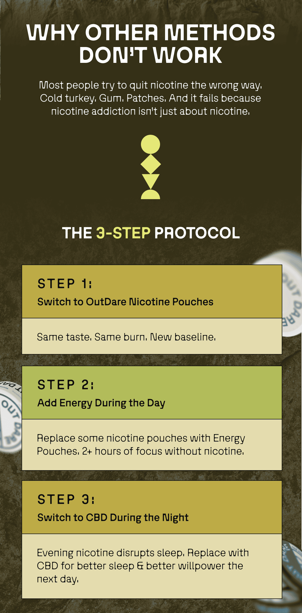 WHY OTHER METHODS DON’T WORK Most people try to quit nicotine the wrong way. Cold turkey. Gum. Patches. And it fails because nicotine addiction isn’t just about nicotine.