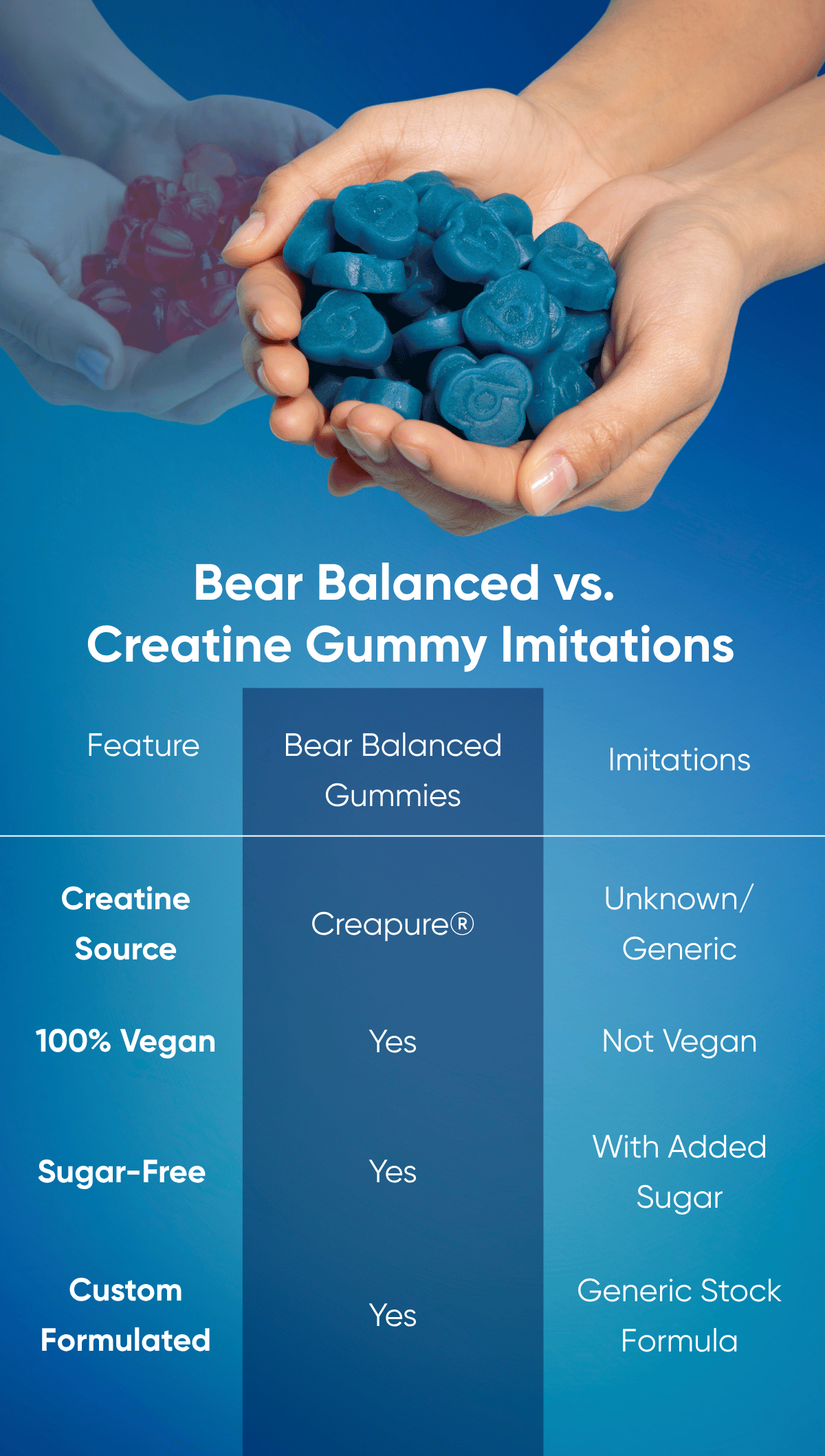 Bear Balanced vs.  Creatine Gummy Imitations