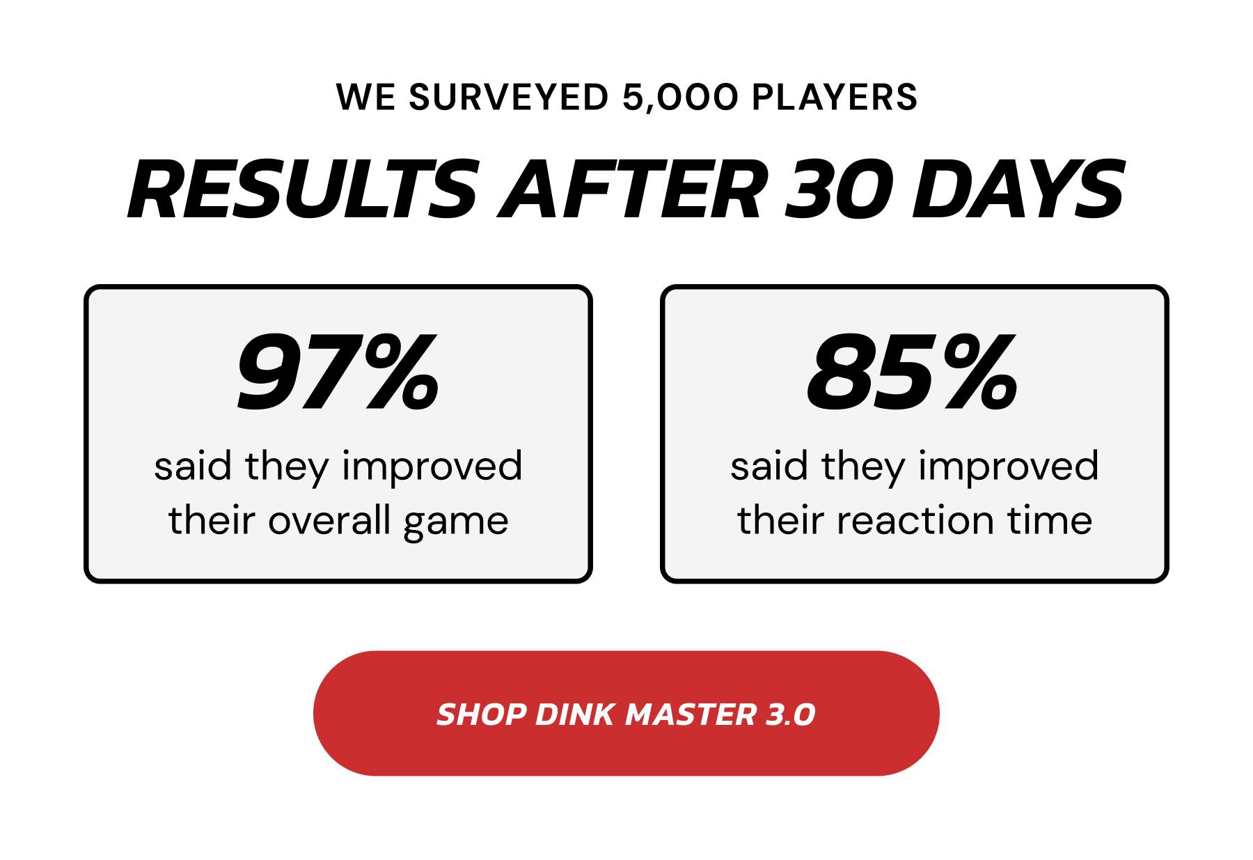 We surveyed 5,000 players. Results after 30 days. 97% said they improved their overall game. 85% said they improved their reaction time. Shop Dink Master 3.0