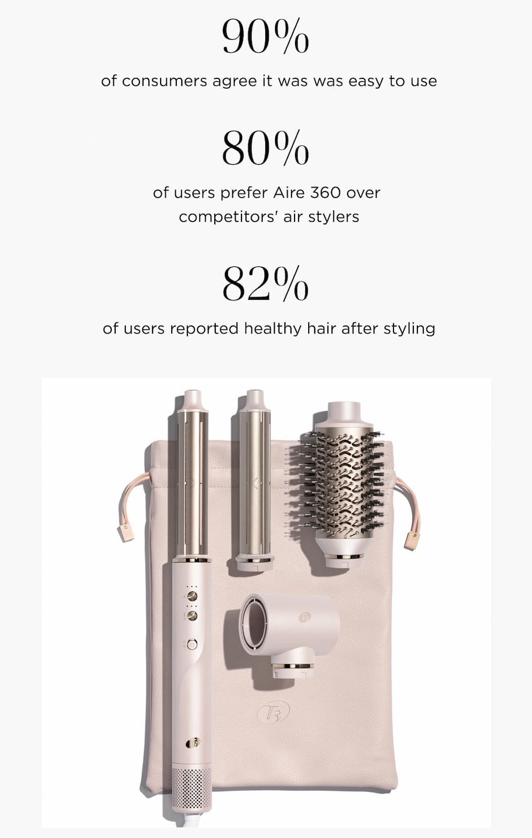 90% of consumers agree it was was easy to use 80% of users prefer Aire 360 over competitors' air stylers 82% of users reported healthy hair after styling