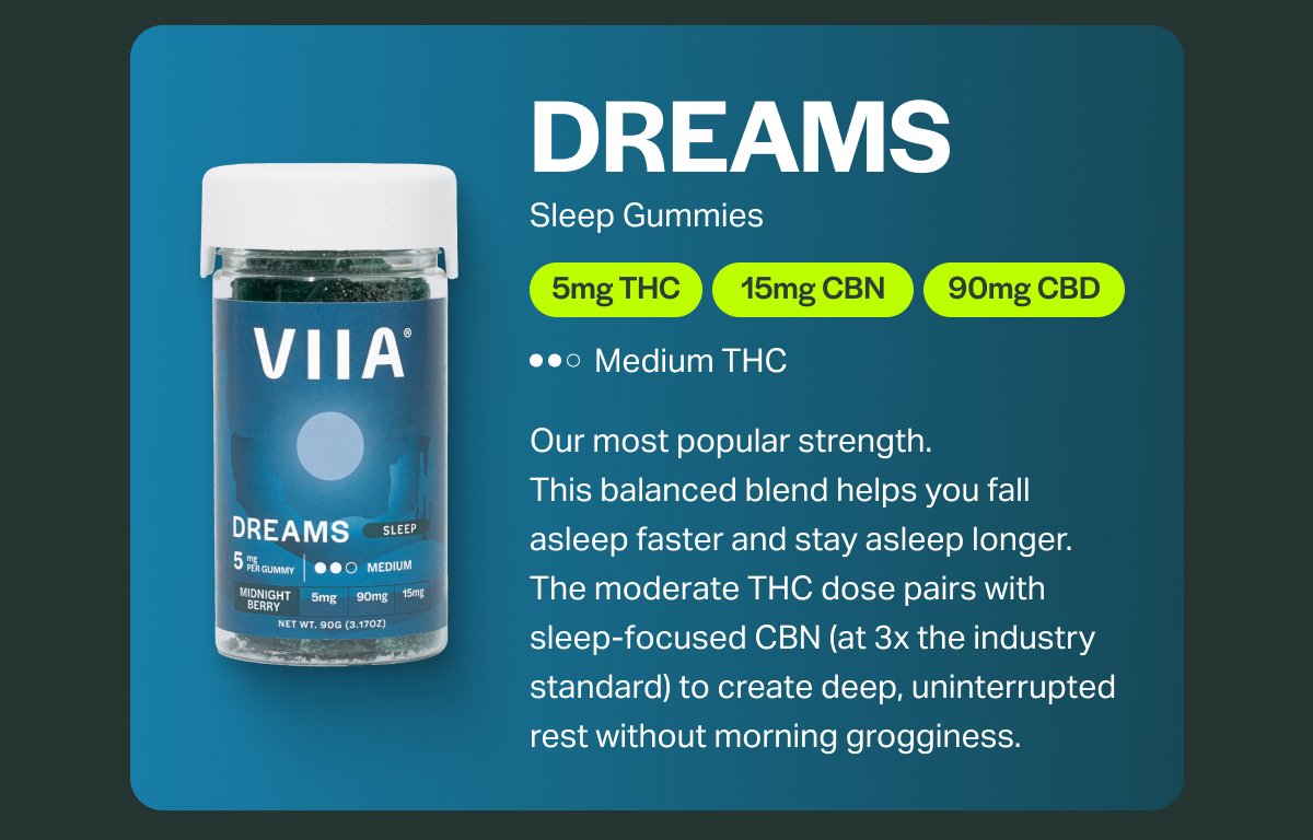 DREAMS Sleep Gummies 5mg THC 15mg CBN 90mg CBD Medium THC Our most popular strength. This balanced blend helps you fall asleep faster and stay asleep longer. The moderate THC dose pairs with sleep-focused CBN (at 3x the industry standard) to create deep, uninterrupted rest without morning grogginess.