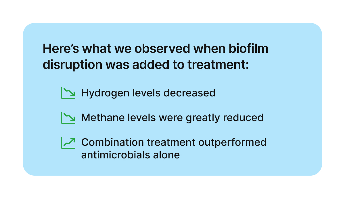 Here’s what we observed when biofilm disruption was added to treatment: