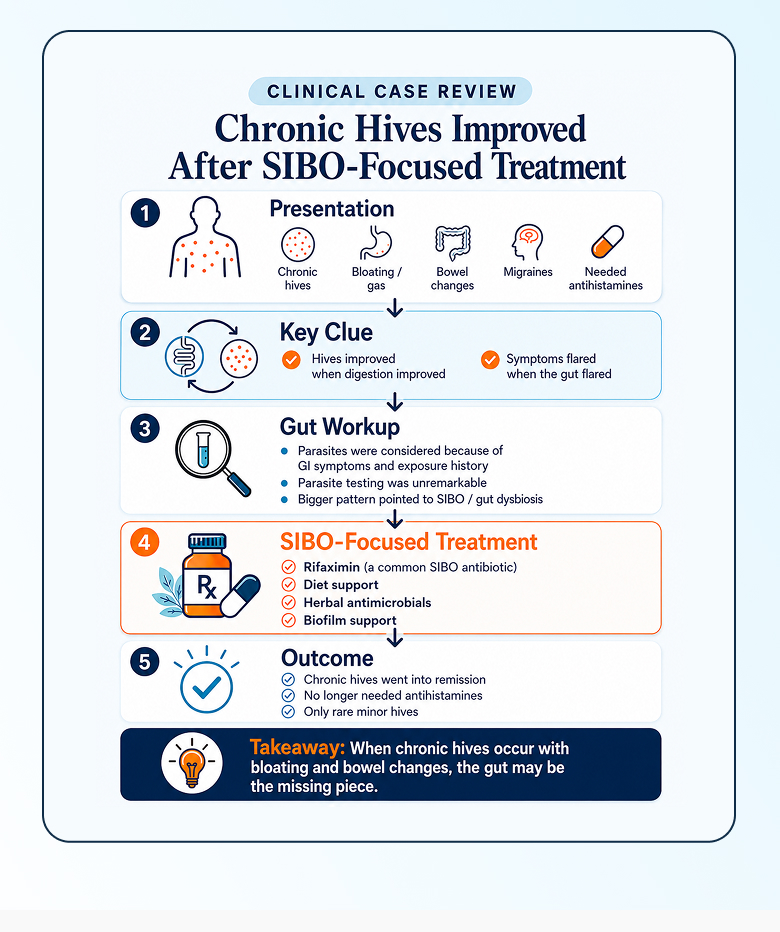 Chronic Hives Improved After SIBO-Focused Treatment