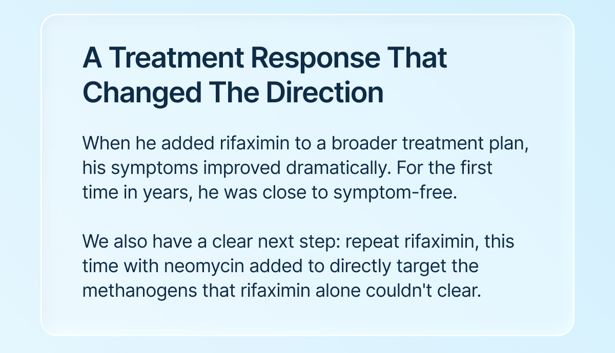 When he added rifaximin to a broader treatment plan, his symptoms improved dramatically. For the first time in years, he was close to symptom-free.  We also have a clear next step: repeat rifaximin, this time with neomycin added to directly target the methanogens that rifaximin alone couldn't clear.