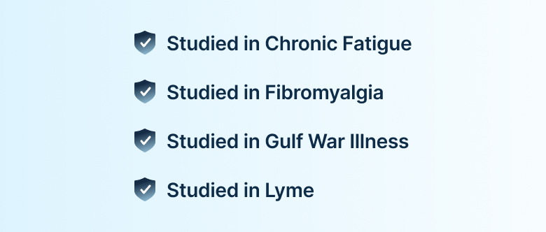 Studied in Chronic Fatigue. Studied in Fibromyalgia. Studied in Gulf War Illness. Studied in Lyme.