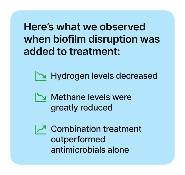 Here’s what we observed when biofilm disruption was added to treatment: