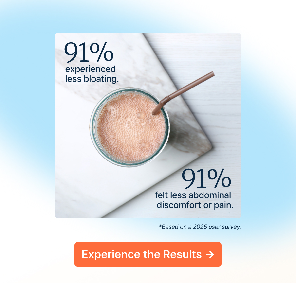 91% experienced less bloating. 91% felt less abdominal discomfort or pain. 